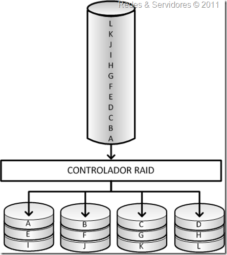 RAID 0 RAID 0
