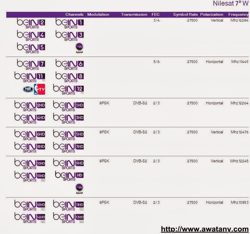 تردد bein sports بي إن سبورت ( تردد الجزيرة الرياضية ) HD 1 إلى HD 15 على النايل سات والعربسات وسهيل سات - اخبار وطني