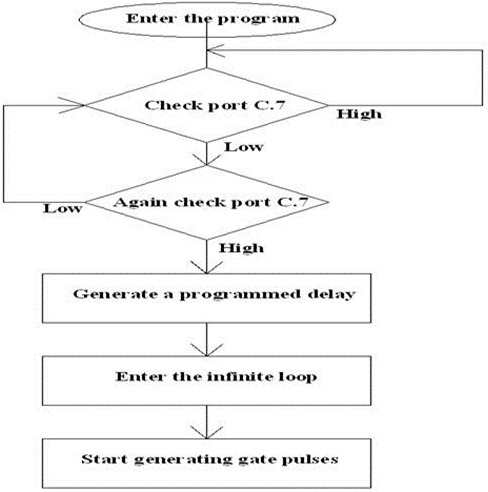 Flow Chart for Controlled Rectifier