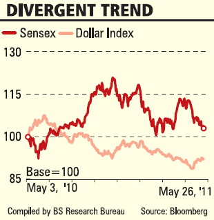 sensex dollar relationship