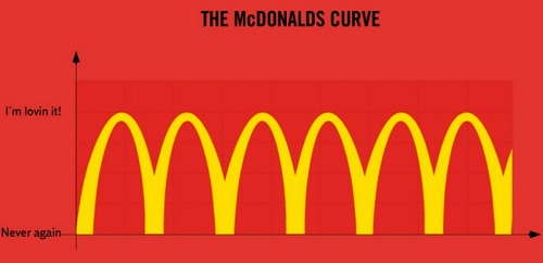 知っておくべきマクドナルドのロゴマークと中毒性との関係 Apps Core