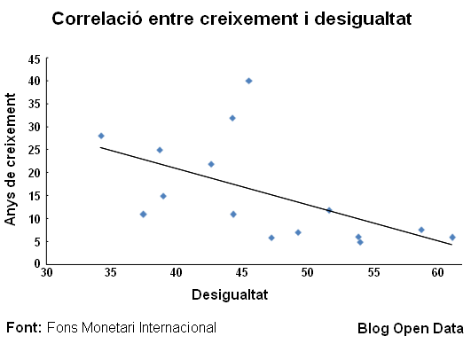 Creixement i desigualtat