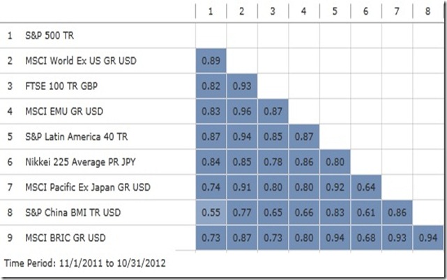 chart 2012 market coorelation