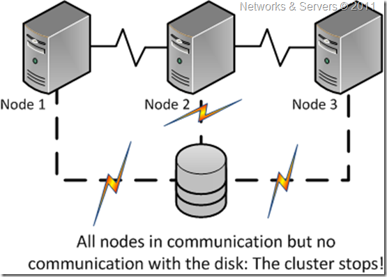 No Majority: Disk Only