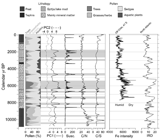 A unique Holocene record from an overgrown lake, 2nd Pond, on Nightingale Island in the South Atlantic (37&deg; S, 12&deg;W), situated in the Tristan da Cunha island group between Cape Town and Montevideo. Shown are the lithology, pollen and geochemistry records from the 2nd Pond basin, including Principal Components 1 and 2 (PC1, PC2; after Ljung & Bj&ouml;rck 2007). Bj&ouml;rck, 2011