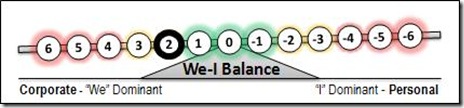 2 We-I Balance
