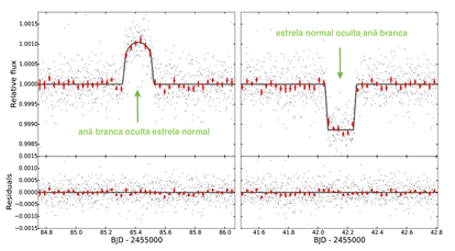 curva de luz do sistema KOI-3278 em torno dos eclipses