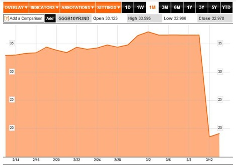 Greek 10 Year Bond Yield to 15-03-12