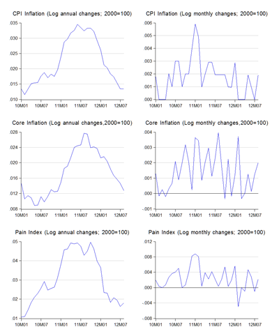 inflation and economic growth in malaysia pdf