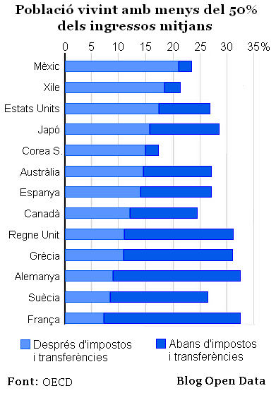 Població vivint amb menys del 50% dels ingressos mitjans
