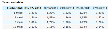 andamento-tasso-euribor
