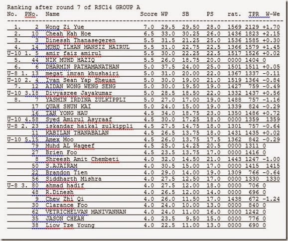 Final Ranking round7RSC2014
