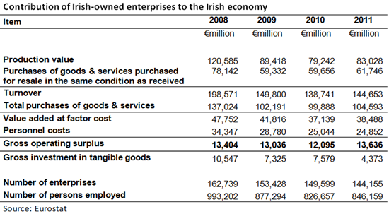 Contribution of enterprises - Irish