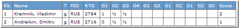 Kramnik vs Andreikin after Game 3, Final WC 2013