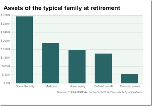 charts of assets at retirement