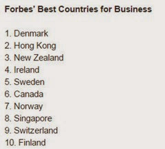 forbes best business countries