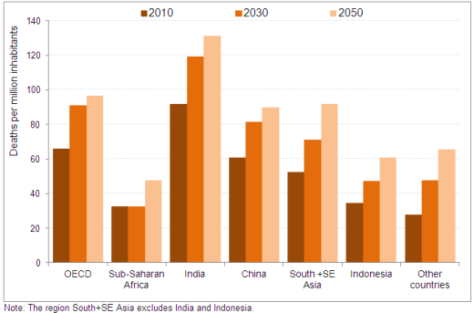 Premature deaths from ground-level ozone: Number of deaths per million inhabitants in 2010, and projected to 2050. OECD (2012), OECD Environmental Outlook to 2050