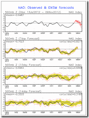 nao_sprd2 current NAO NAM nao_sprd2 current NAO NAM