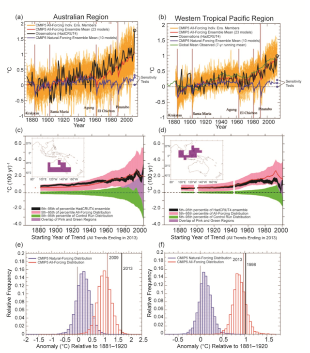Distribution of temperature anomalies in Australia and the western tropical Pacific, 1881-2013. (a,b) Time series of annual averaged surface temperature anomalies (°C) averaged over regions of (a) Australia, left column, and (b) the far western tropical Pacific, right column. (c,d) Trends [°C (100 yr-1)] in the area-averaged annual-mean surface temperature series in (a,b) as a function of starting year, with all trends ending in 2013. (e,f) Distribution of annual mean anomalies in the CMIP5 Natural Forcing-only runs (blue) and for the All Forcing runs (red) for 2013. Graphic: Knutson, et al., 2014 / BAMS
