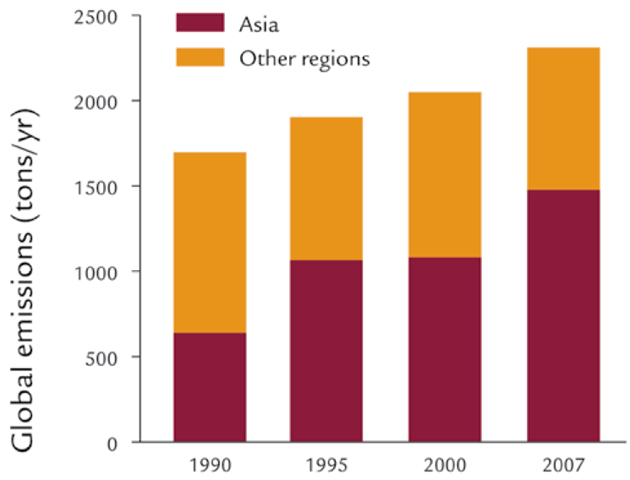 Global Mercury Emissions from Human Activities, 1990-2007. Global mercury emissions inventories suggest that during the time period of 1990-2007, global anthropogenic emissions increased 17 percent (Pirrone et al. 2010). Asia posted the largest increases in mercury emissions due largely to expanding energy production from coal-fired power plants. Biodiversity Research Institute / Evers, D.C., 2011