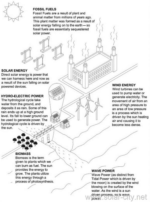 solar energy - solar energy facts - solar city