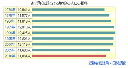 高浜町人口推移