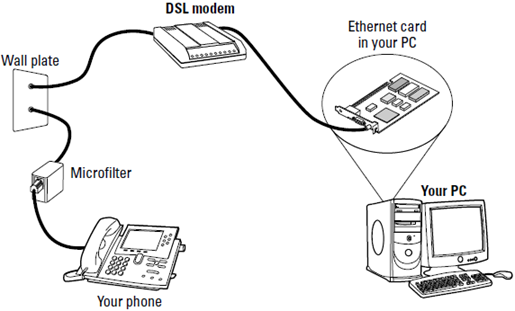You can connect a PC’s Ethernet card directly to the DSL modem