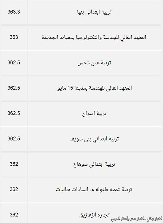 درجات القبول بكليات المرحلة الثانية من تنسيق الجامعات والمعاهد للعلمي