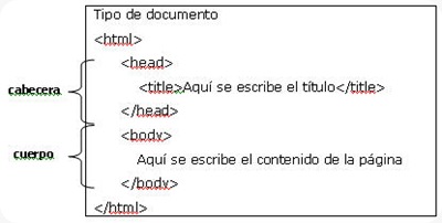 guia html