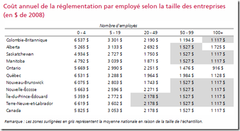 Fardeau reglemantaire - 2