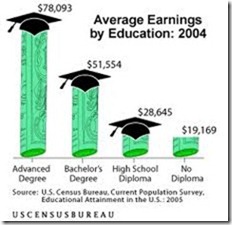 Earning by Education