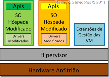 Paravirtualização Paravirtualização