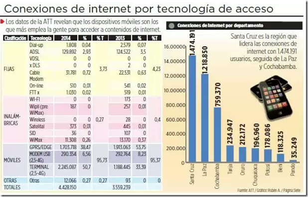 Santa Cruz es la región con más conexiones de internet