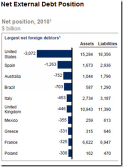 Spain's Net Foreign Debt