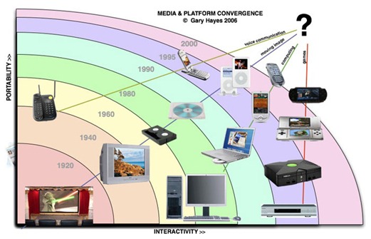 Para onde a convergência nos levará? - Discussão: Precisamos de uma plataforma faz-tudo? Nintendo Blast