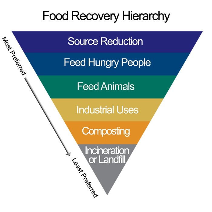 [The%2520EPA%2527s%2520Food%2520Recovery%2520Hierarchy%2520displays%2520the%2520most%2520preferred%2520and%2520least%2520preferred%2520methods%2520for%2520dealing%2520with%2520food%2520waste.%2520Photo%2520EPA%255B2%255D.jpg]