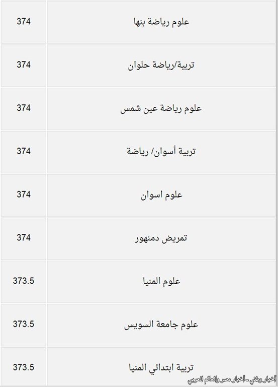 درجات القبول بكليات المرحلة الثانية من تنسيق الجامعات والمعاهد للعلمي