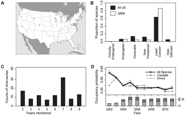 Characteristics of U.S. amphibian monitoring data. (A) Location of monitoring areas. (B) Distribution of species among IUCN categories. (C) Number of years monitored in each time series. (D) Mean annual estimates of probability of site occupancy and number of occupancy estimates (N). Graphic: Adams, et al., 2013