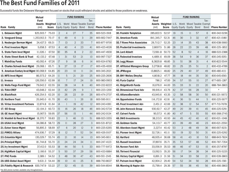 best fund families of 2011