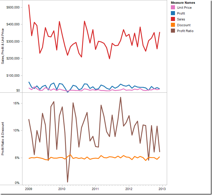 tableau tip displaying multiple disparate measures on tableau multiple line chart