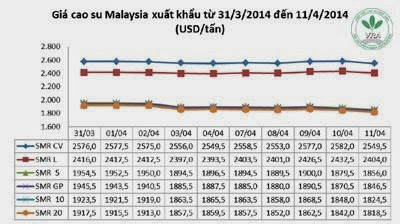 Giá cao su thiên nhiên trong tuần từ ngày 07.4 đến 11.4.2014