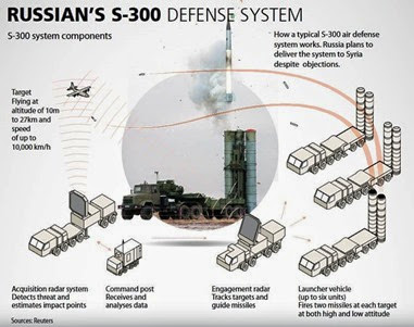 Sistem Pertahanan Udara S-300 Rusia