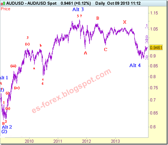 aud-usd-analisis-hondas-de-elliot-10-10-2013 aud-usd-analisis-hondas-de-elliot-10-10-2013