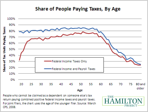 Taxpayers by age copy