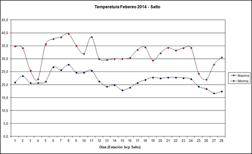 Temperatura Maxima Minima (Febrero 2014)