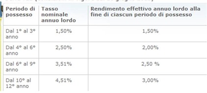 bfp3x4 tassi bfp3x4 tassi