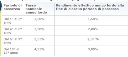 bfp3x4 tassi