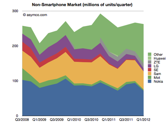 feature_phone_market_share_2012