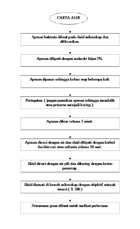 Koleksi Tugasan Mikrobiologi Pewarnaan Schaeffer Fulton