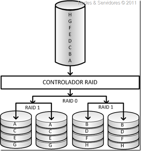 RAID 10 RAID 10